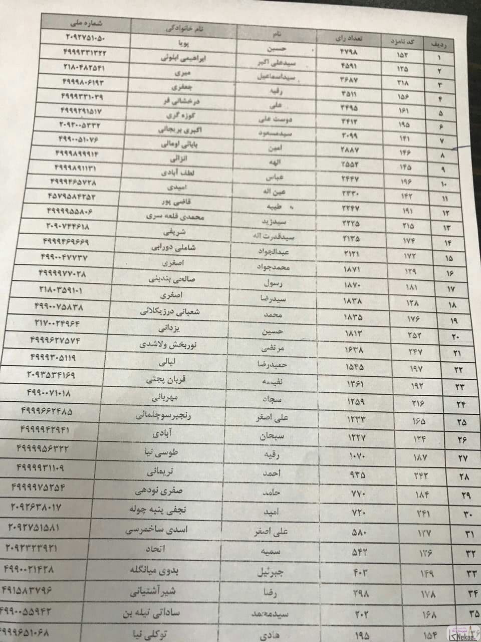 نتایج نهایی و تعداد آرای انتخابات شورای شهر نکا