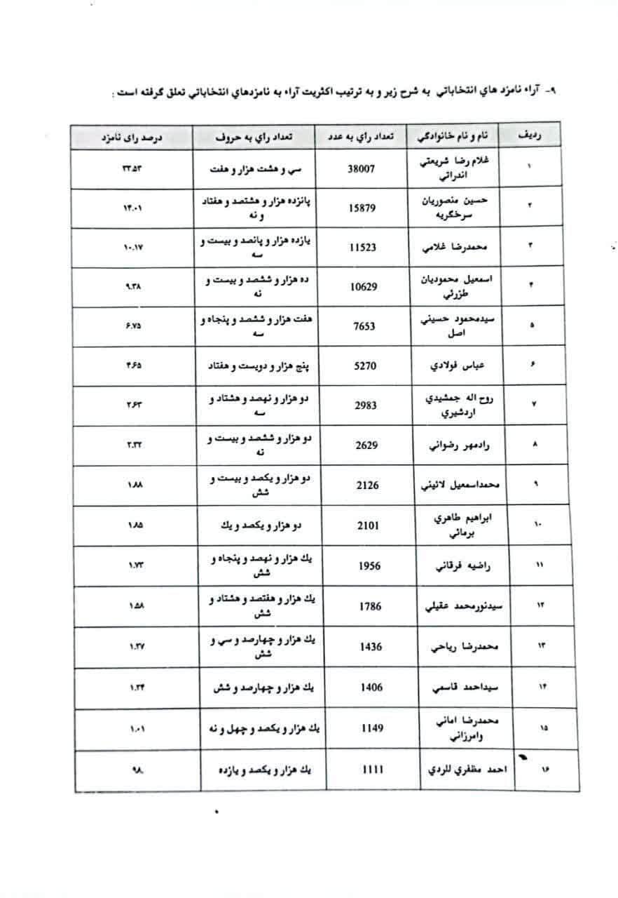 نتایج شمارش آرای انتخابات مجلس نکا بهشهر گلوگاه 1402